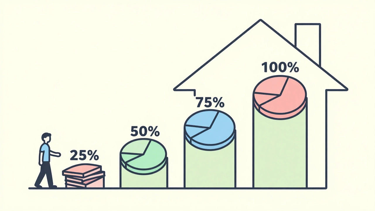 Timeline of growing home ownership as pie slices filling a house outline, from 25% to 100%.