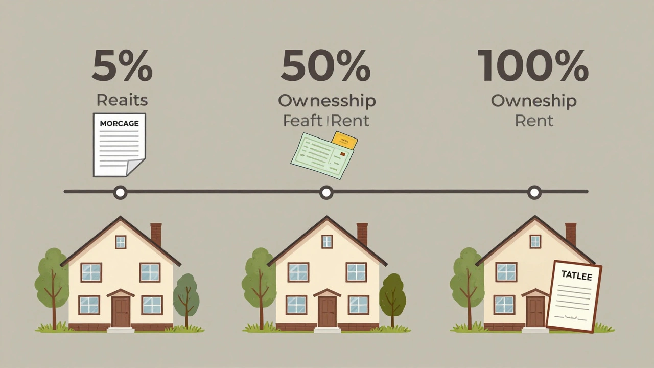 Three-stage visual timeline showing staircasing from 5% to 100% ownership in a shared ownership home.